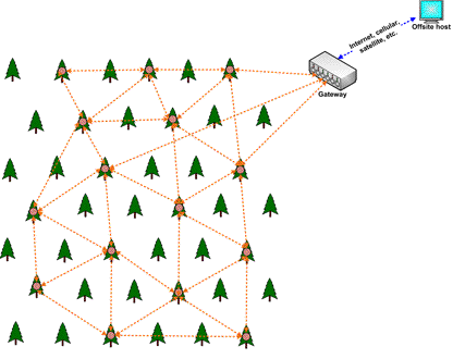 Mesh Network without Proprietary Infrastructure diagram