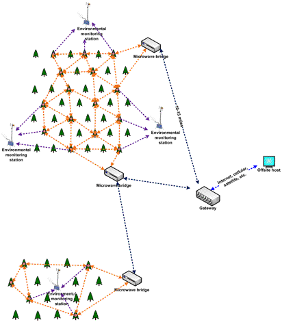 Scaling with multiple subnetworks