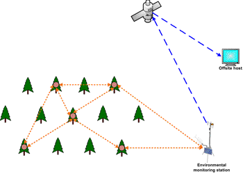 Self-healing clusters diagram